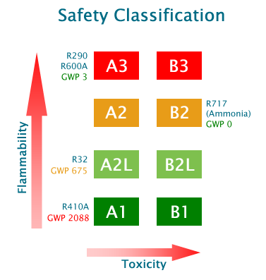 ASHRAE Safety Classification